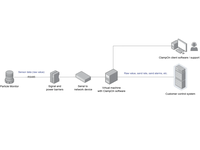 ClampOn Particle Monitor Integration 4.3