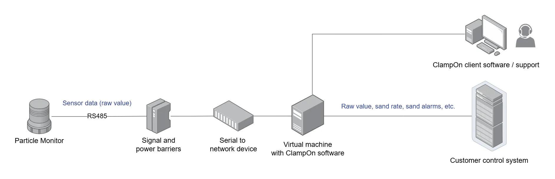 ClampOn Integration Particle Monitor